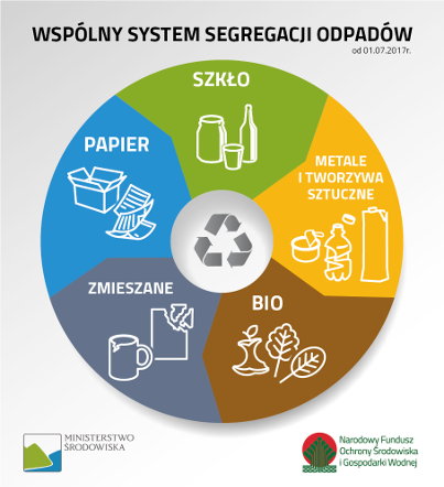 Miniaturka artykułu Wspólny system segregacji odpadów grudzień 2017